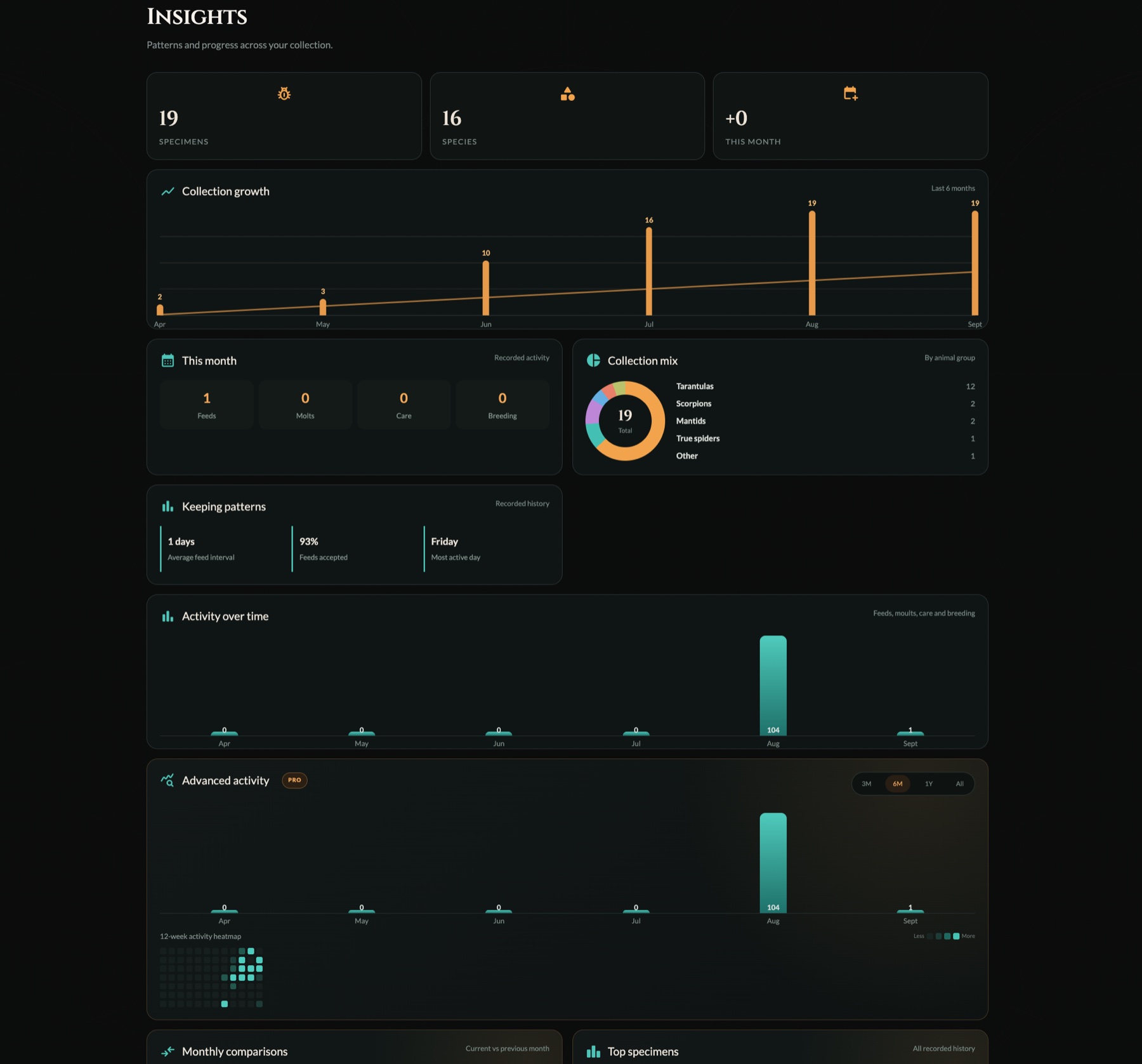 ArachniDex insights dashboard with collection growth, activity and animal group charts